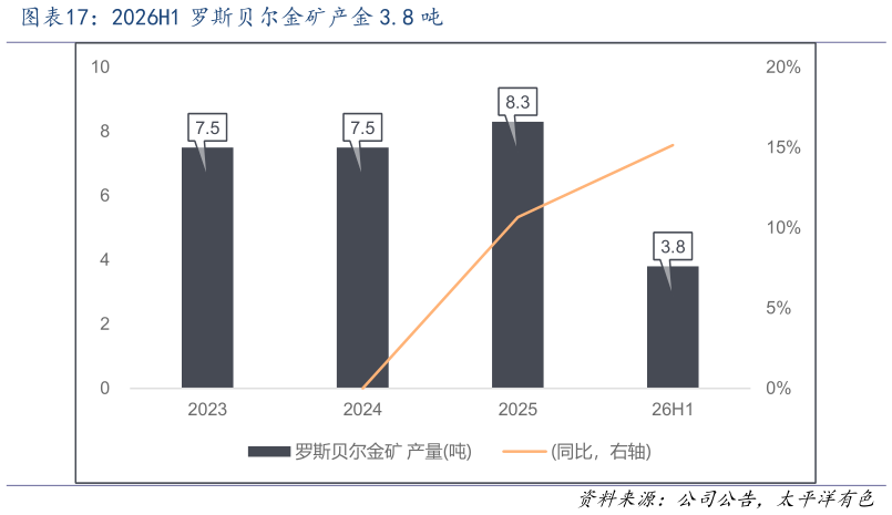 你知道2026H1 罗斯贝尔金矿产金 3.8 吨