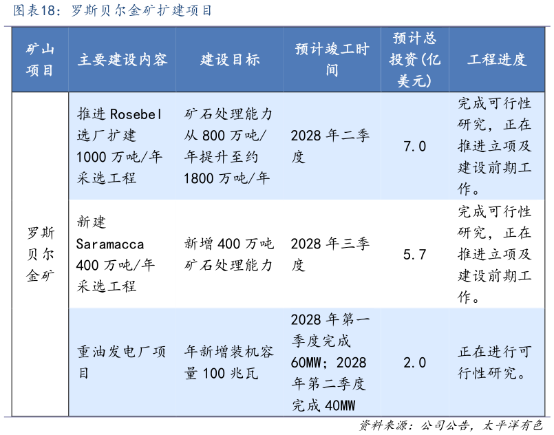 谁知道罗斯贝尔金矿扩建项目