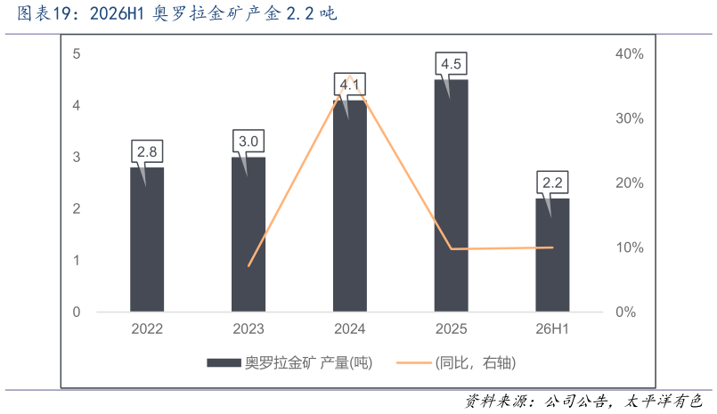各位网友请教一下2026H1 奥罗拉金矿产金 2.2 吨