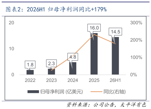 怎样理解2026H1 归母净利润同比179%