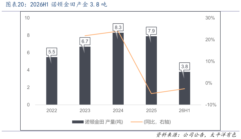 如何了解2026H1 诺顿金田产金 3.8 吨
