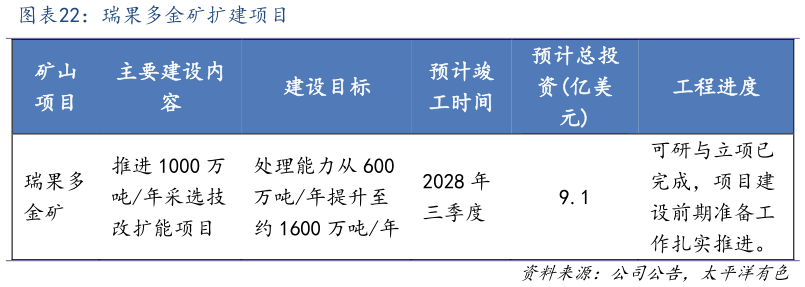 谁知道瑞果多金矿扩建项目