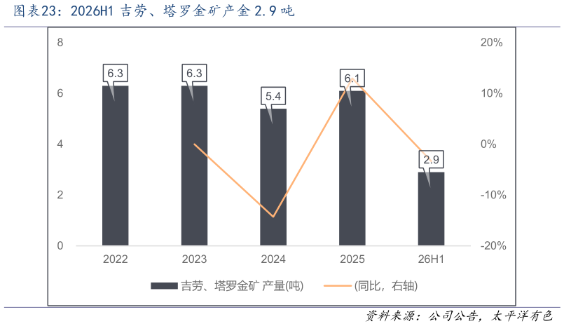 谁知道2026H1 吉劳、塔罗金矿产金 2.9 吨