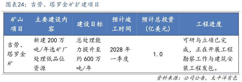 你知道吉劳、塔罗金矿扩建项目