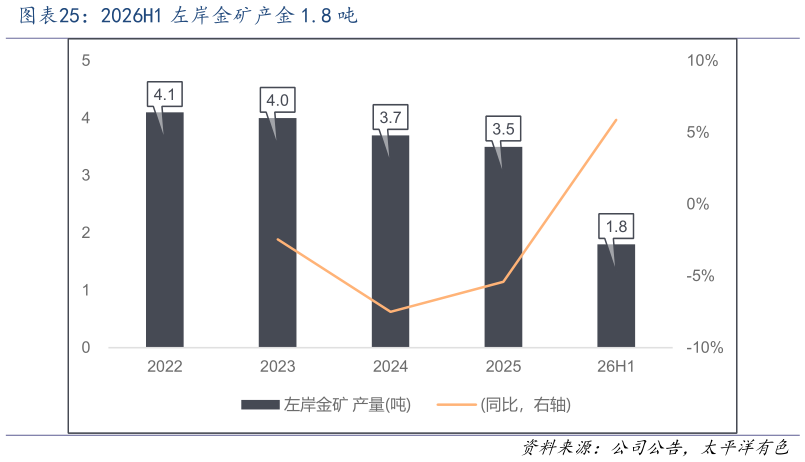 想问下各位网友2026H1 左岸金矿产金 1.8 吨