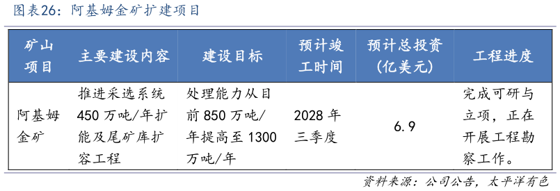 想问下各位网友阿基姆金矿扩建项目