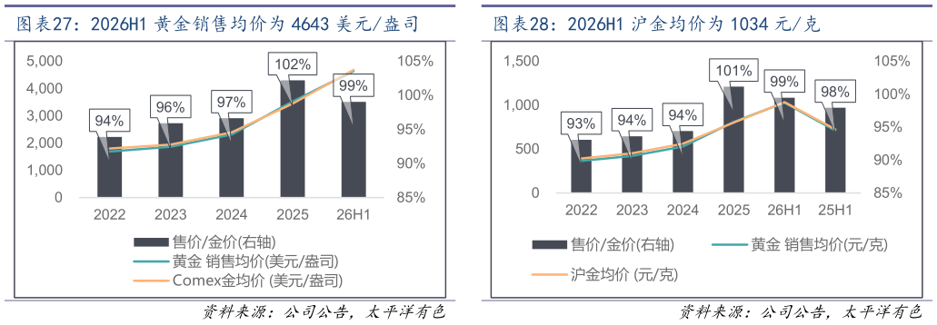 一起讨论下2026H1 沪金均价为 1034 元克 2026H1 黄金销售均价为 4643 美元盎司