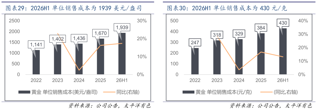 如何了解2026H1 单位销售成本为 430 元克