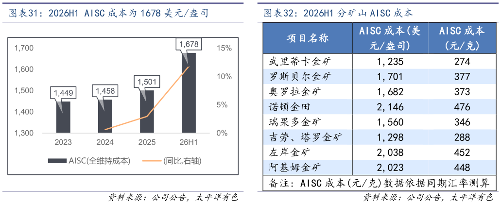 谁知道2026H1 分矿山 AISC 成本