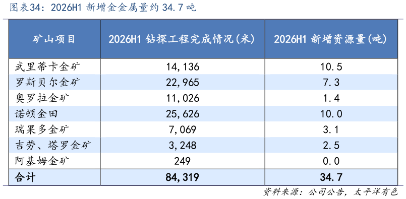 我想了解一下2026H1 新增金金属量约 34.7 吨