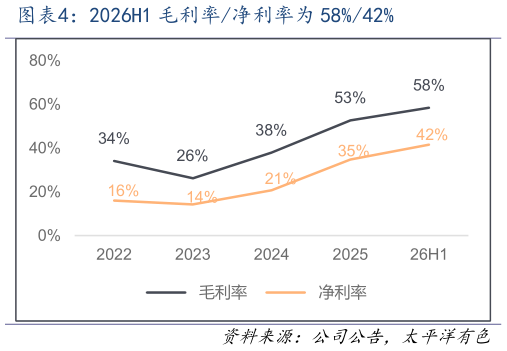 怎样理解2026H1 毛利率净利率为 58%42%