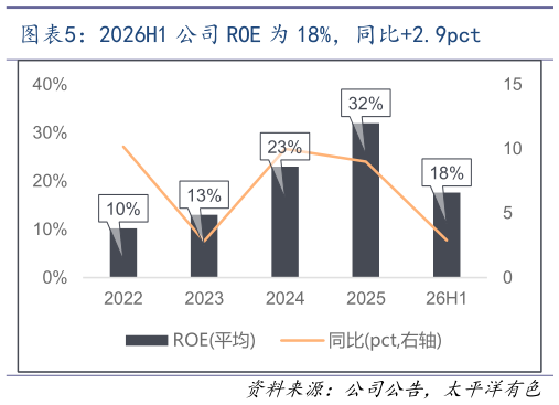 谁能回答2026H1 公司 ROE 为 18%，同比2.9pct