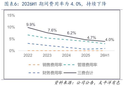 谁能回答2026H1 期间费用率为 4.0%，持续下降