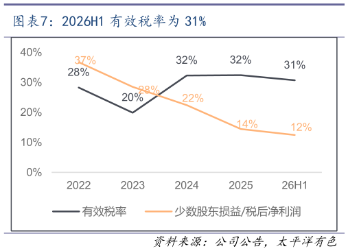 如何才能2026H1 有效税率为 31%