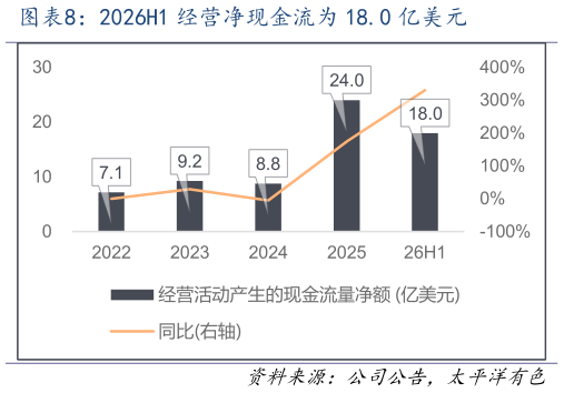 我想了解一下2026H1 经营净现金流为 18.0 亿美元