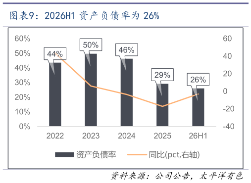 你知道2026H1 资产负债率为 26%