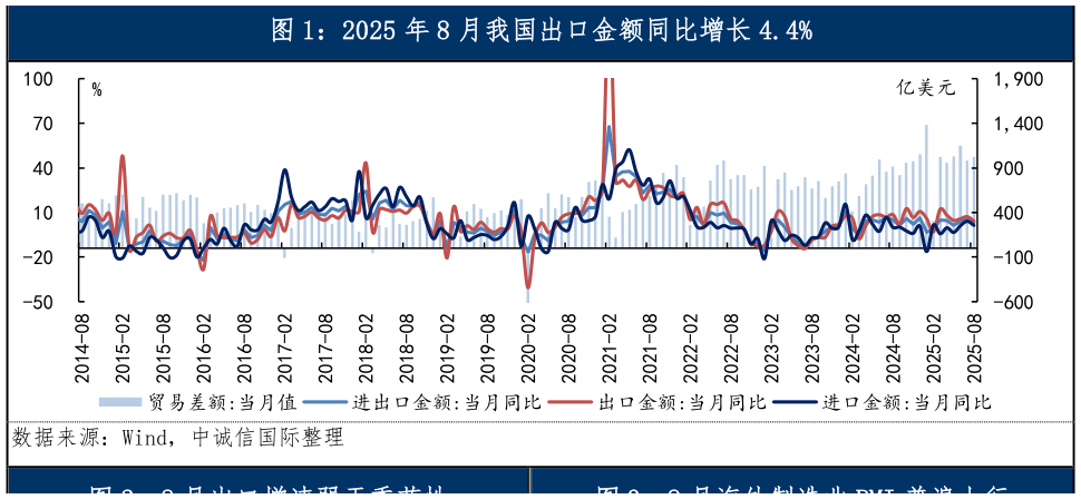 如何看待2025 年 8 月我国出口金额同比增长 4.4%