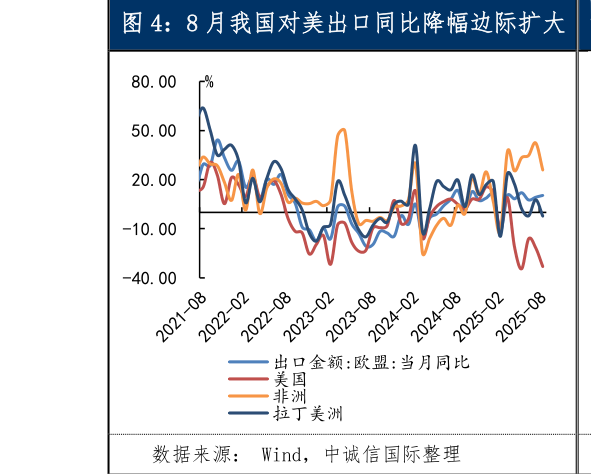 咨询大家8 月我国对美出口同比降幅边际扩大