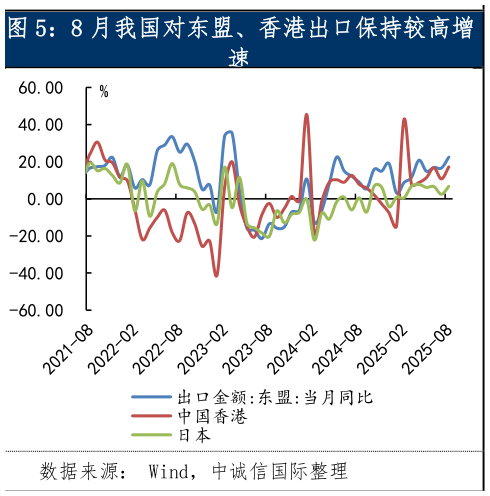 如何看待8 月我国对东盟、香港出口保持较高增