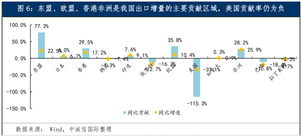 我想了解一下东盟、欧盟、香港非洲是我国出口增量的主要贡献区域，美国贡献率仍为负