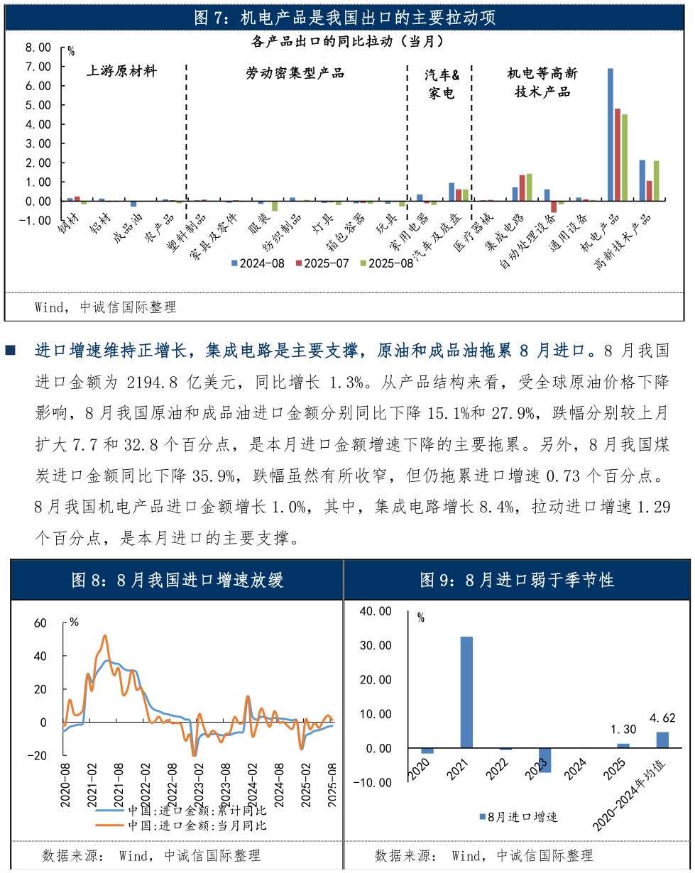如何解释机电产品是我国出口的主要拉动项 8 月我国进口增速放缓