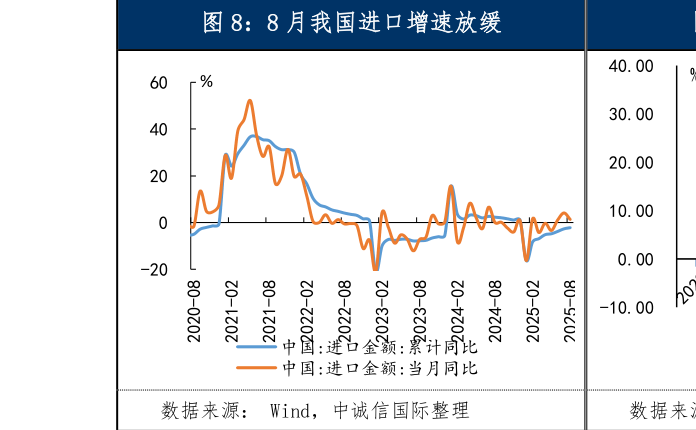 想关注一下8 月我国进口增速放缓