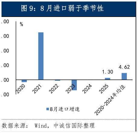 一起讨论下8 月进口弱于季节性