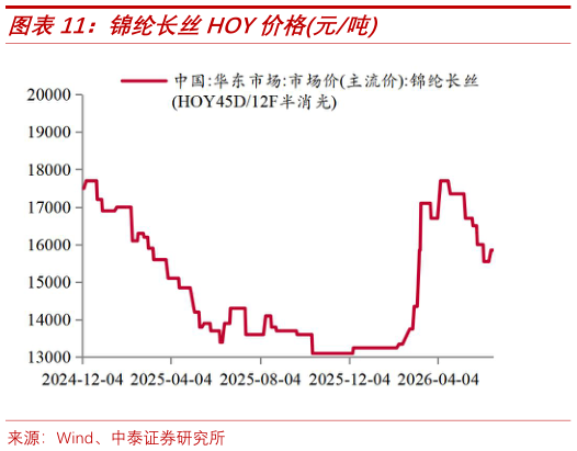 咨询大家锦纶长丝HOY价格元吨