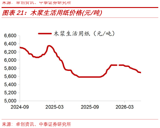 请问一下木浆生活用纸价格元吨