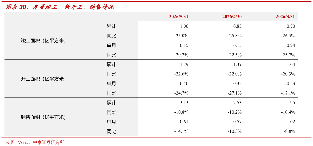 咨询大家房屋竣工、新开工、销售情况