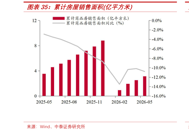 如何看待累计房屋销售面积亿平方米