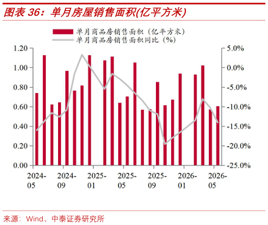 如何看待单月房屋销售面积亿平方米