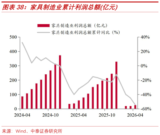我想了解一下家具制造业累计利润总额亿元