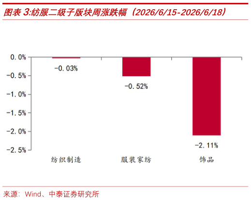 咨询下各位纺服二级子版块周涨跌幅（2026615-2026618）