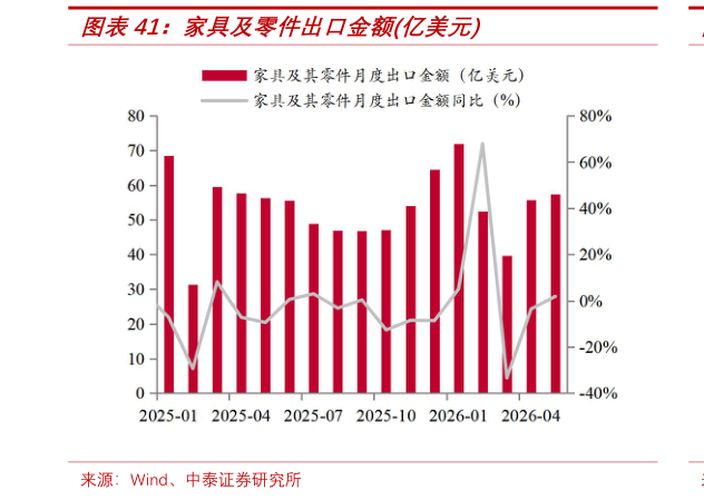 一起讨论下家具及零件出口金额亿美元