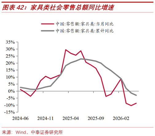 如何看待家具类社会零售总额同比增速