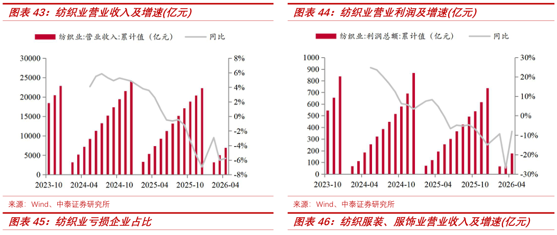 如何了解纺织业营业收入及增速亿元纺织业营业利润及增速亿元