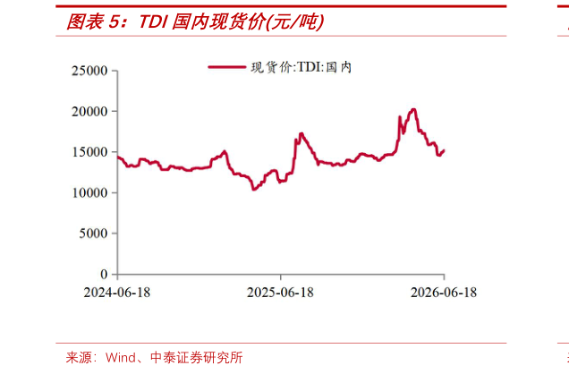 如何解释TDI国内现货价元吨