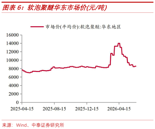 谁能回答软泡聚醚华东市场价元吨