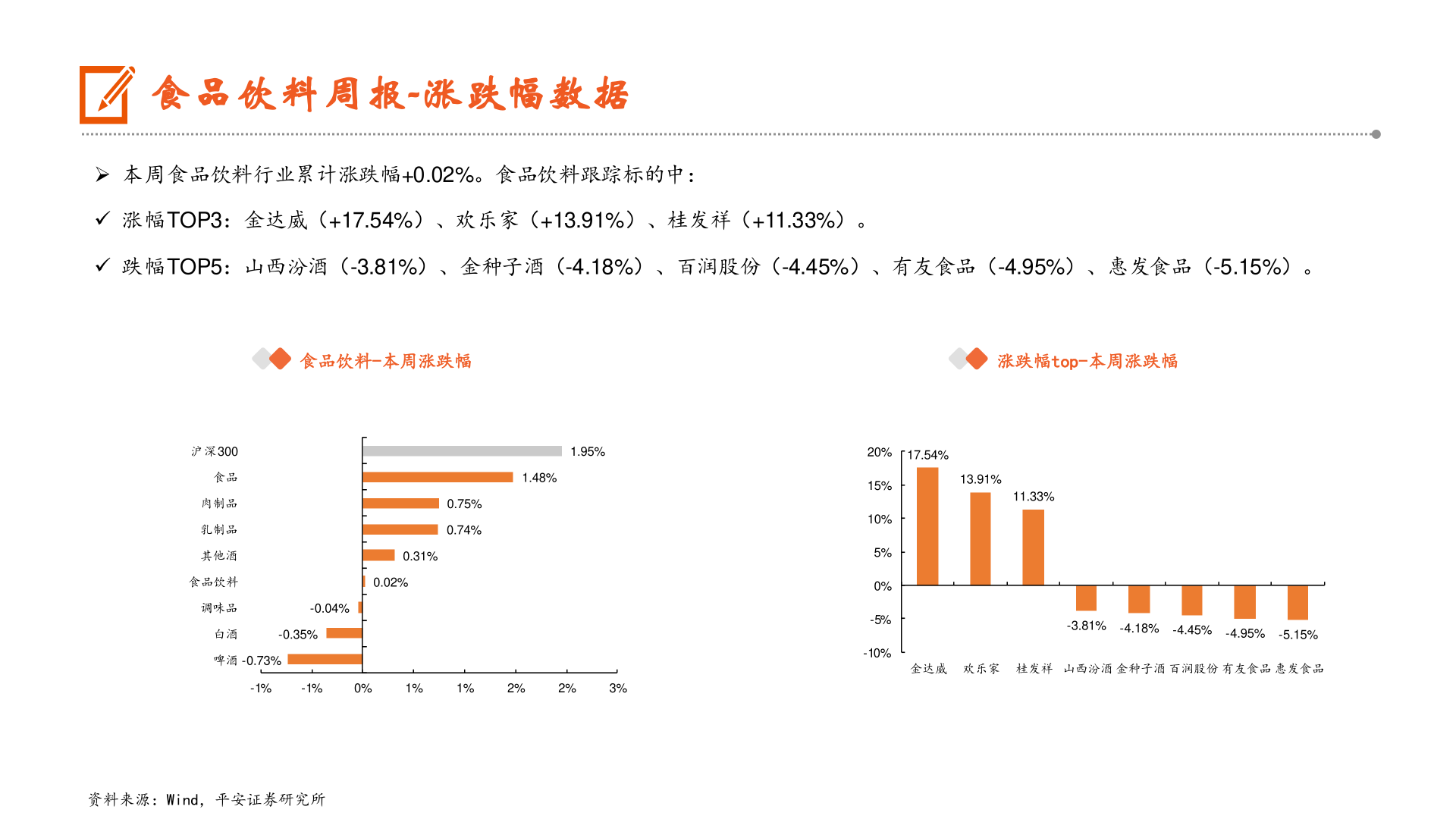 如何看待食品饮料周报-涨跌幅数据