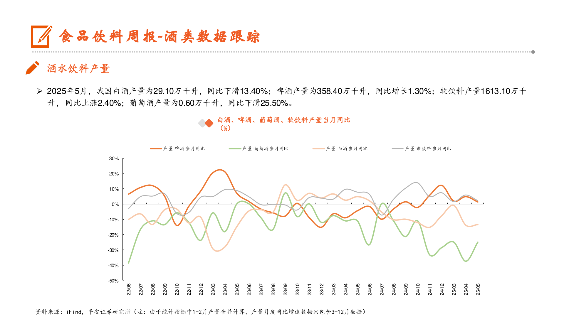 如何看待食品饮料周报-酒类数据跟踪