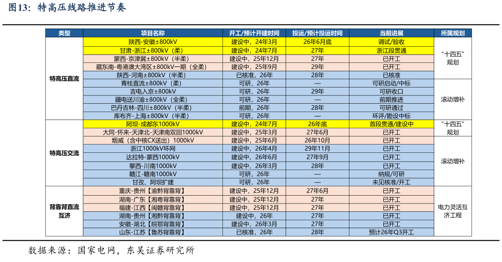 想关注一下特高压线路推进节奏