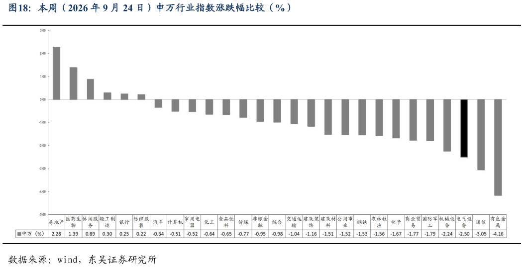 想问下各位网友本周（2026 年 9 月 24 日）申万行业指数涨跌幅比较（%）