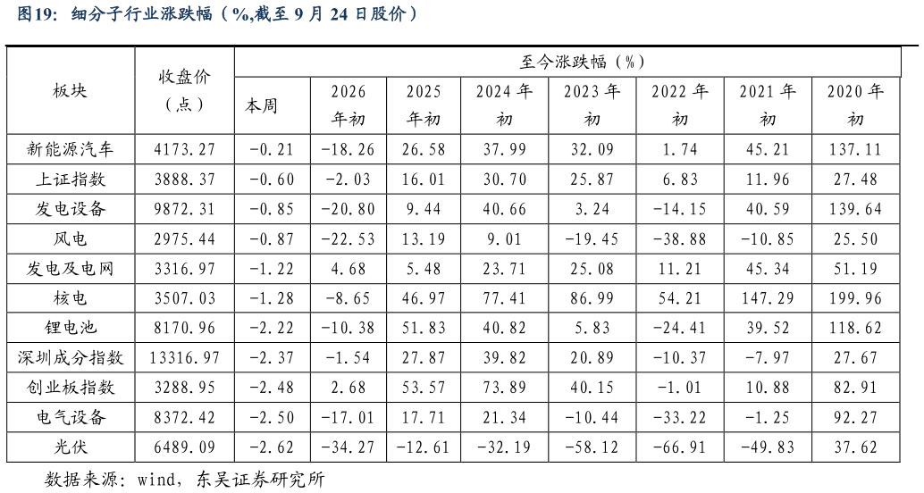 如何才能细分子行业涨跌幅（%,截至 9 月 24 日股价）