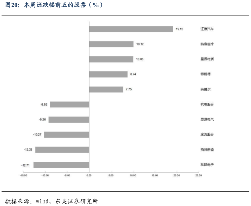 想关注一下本周涨跌幅前五的股票（%）