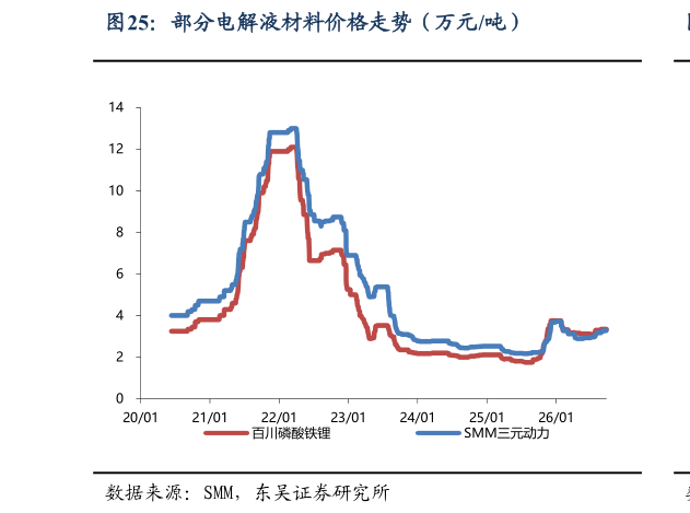 一起讨论下部分电解液材料价格走势（万元吨）