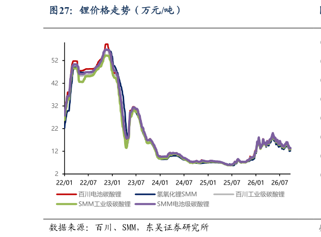 谁能回答锂价格走势（万元吨）