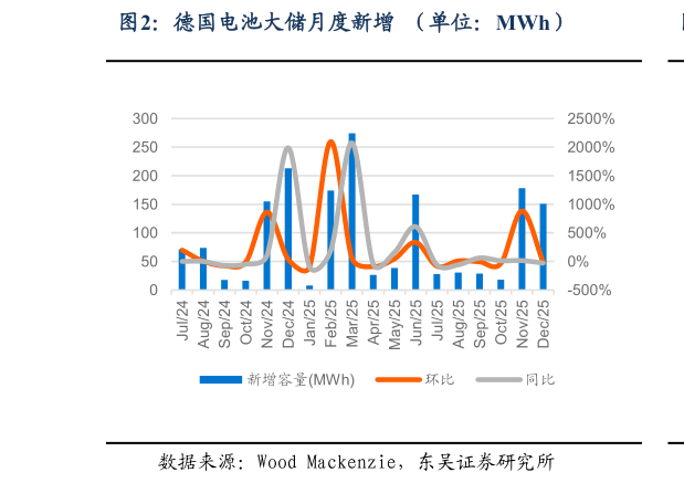 各位网友请教一下德国电池大储月度新增  （单位：MWh）