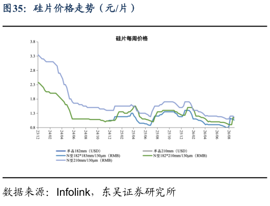 如何了解硅片价格走势（元片）