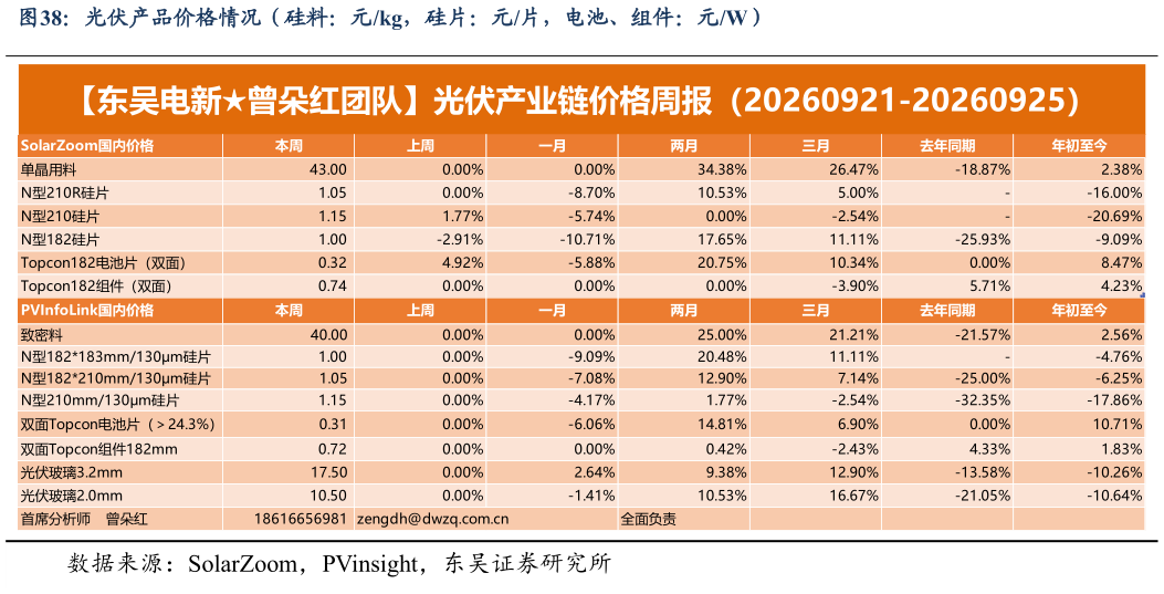 想关注一下光伏产品价格情况（硅料：元kg，硅片：元片，电池、组件：元W）